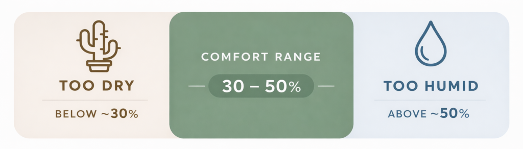 Humidity comfort range graphic.
