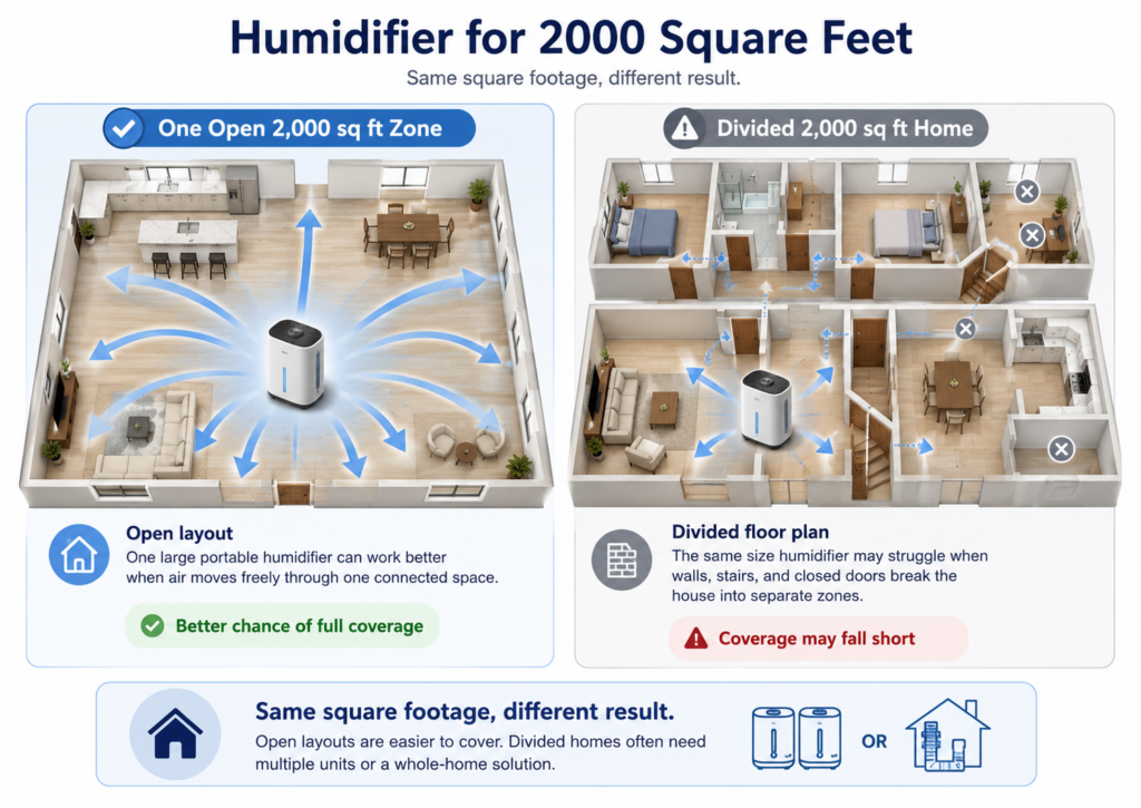 Diagram comparing one open 2000 square foot humidifier zone with a divided home that needs multiple smaller humidifiers.